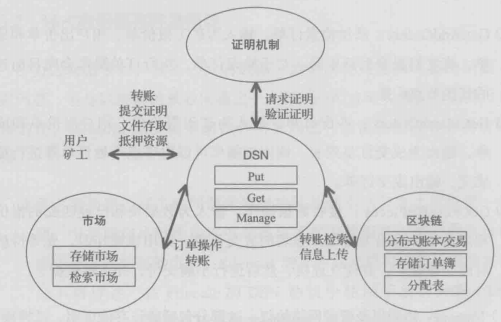 DSN协议与其他组件的关系